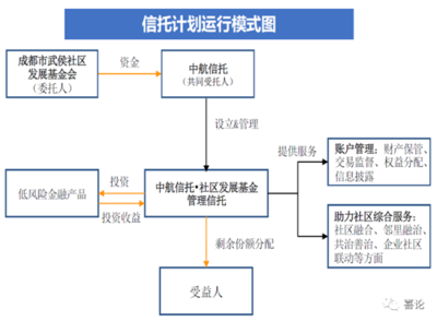 預(yù)付類資金服務(wù)信托研究初探 賦能企業(yè)管理服務(wù)新范式