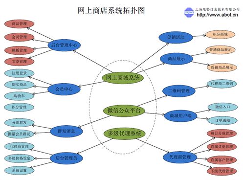 網上商城解決方案 手機 微信 pc