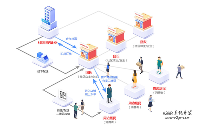 松鼠拼拼社區團購商城系統 價格一萬元起